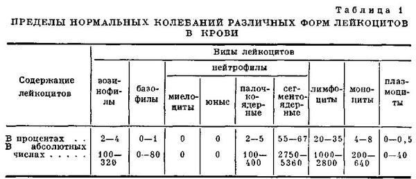 пределы нормальных колебаний различных форм лейкоцитов в крови