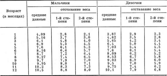 вес тела детей первого года жизни