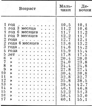 вес тела детей старше года и подростков