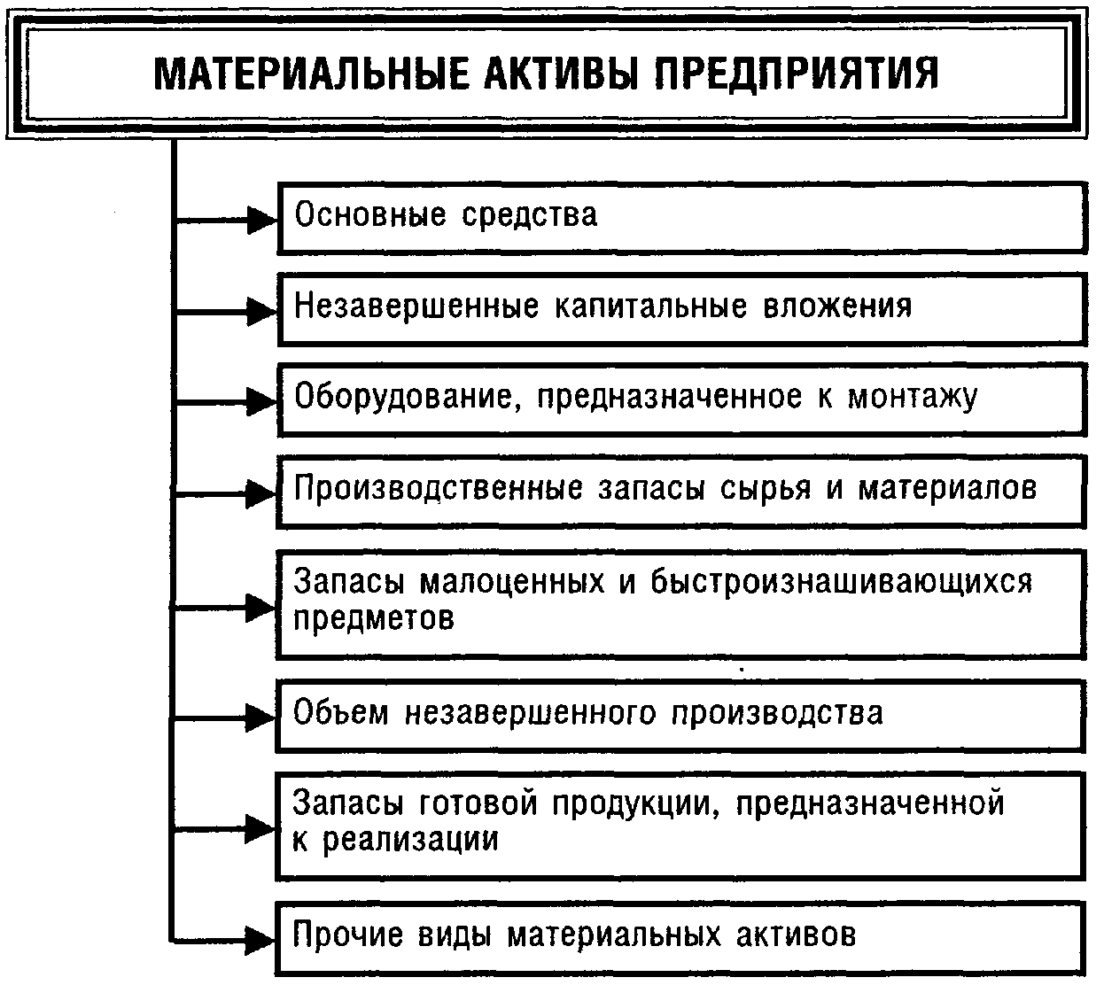 Материальные активы проекта представлены несколько