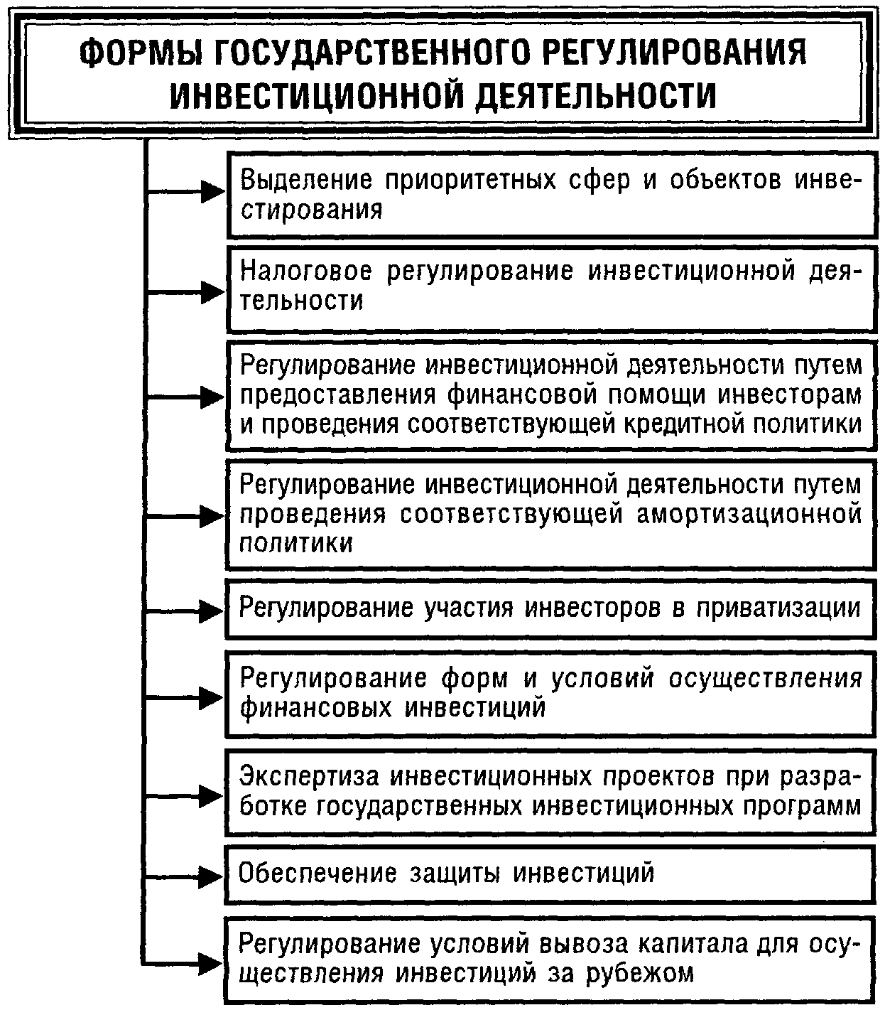 Инвестиционная деятельность схема